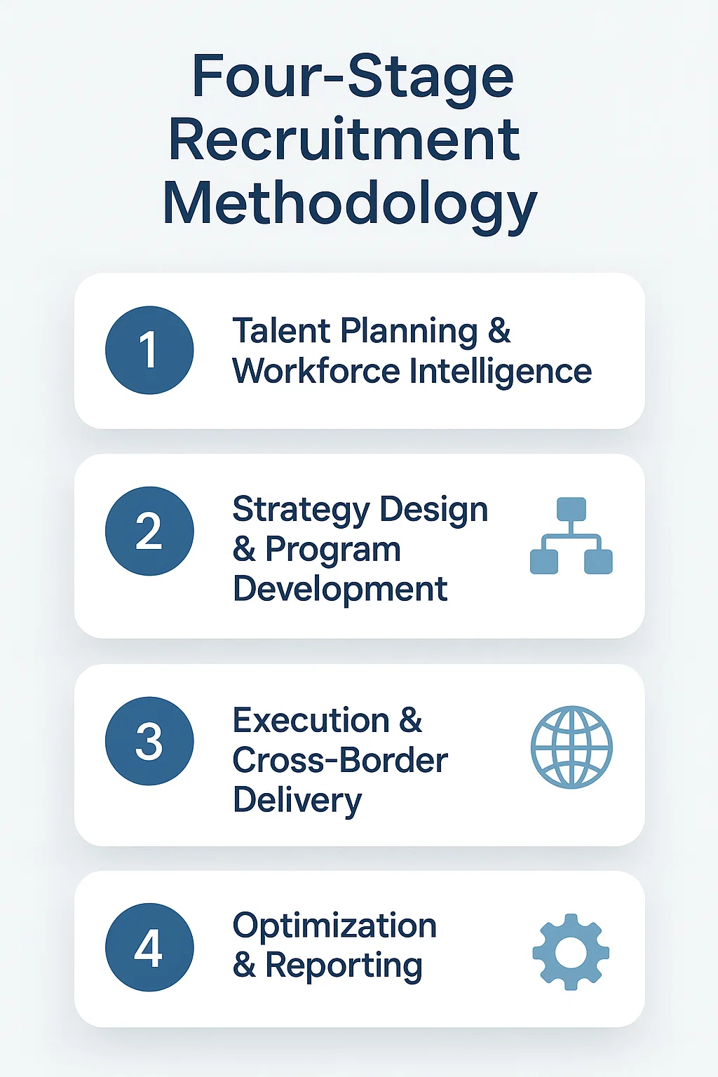 Four-Stage Recruitment Methodology