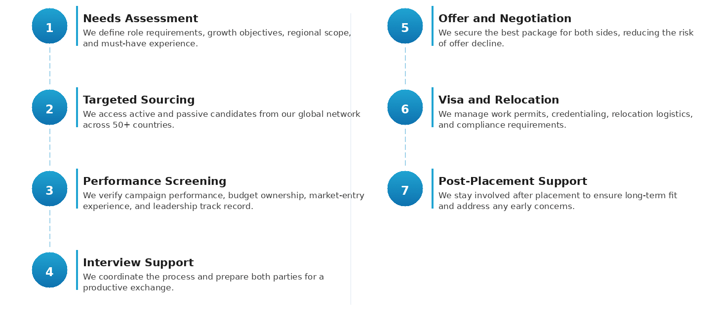 GRE Global Recruitment process