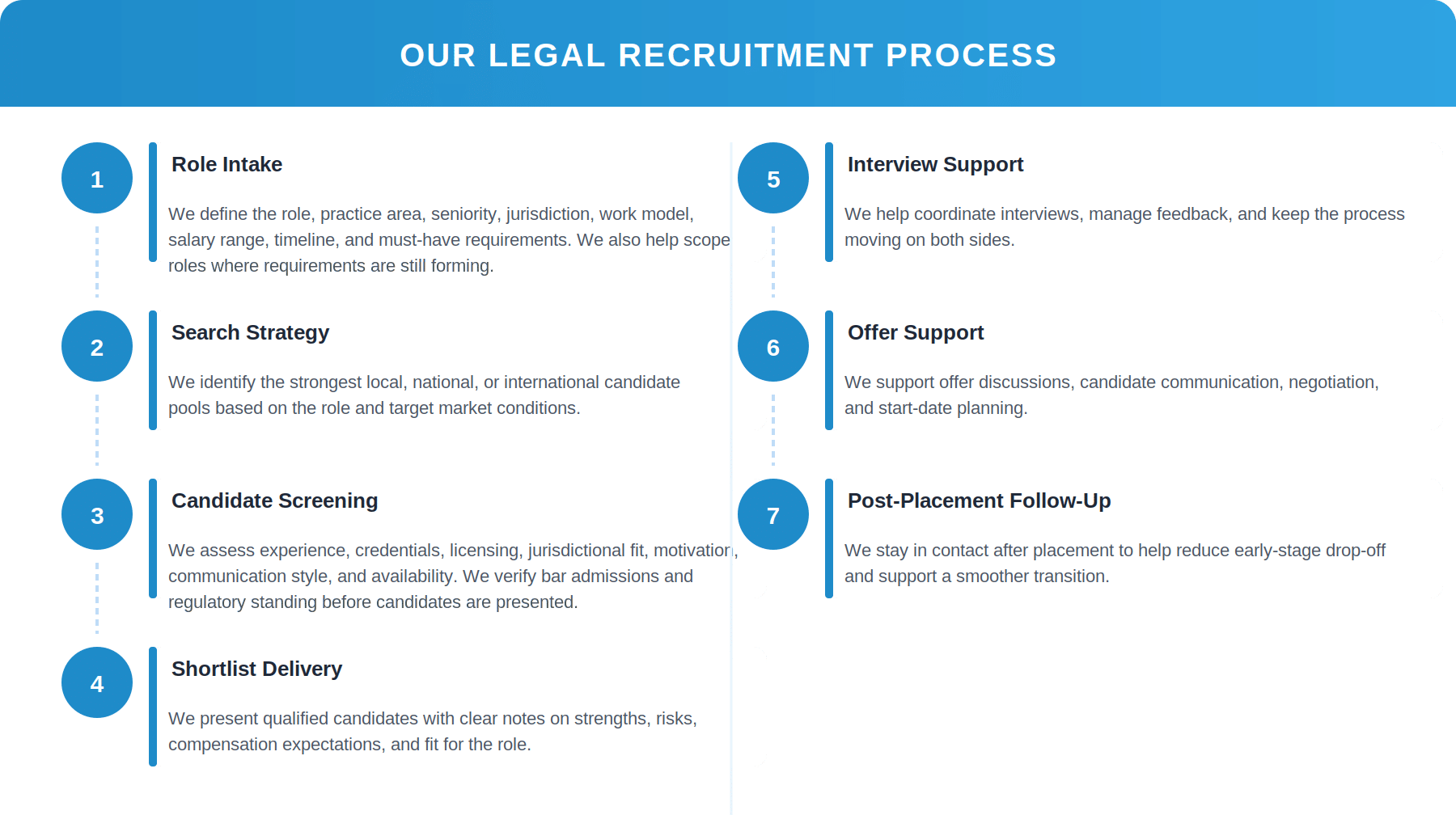 Our Legal Recruitment Process chart