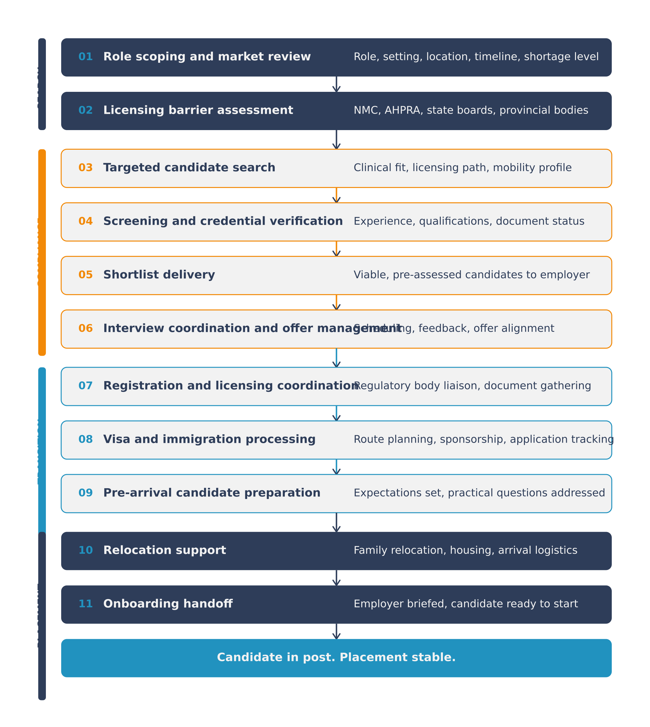 GRE manages each stage of the compliance and onboarding path -- from role scoping through to a stable placement.